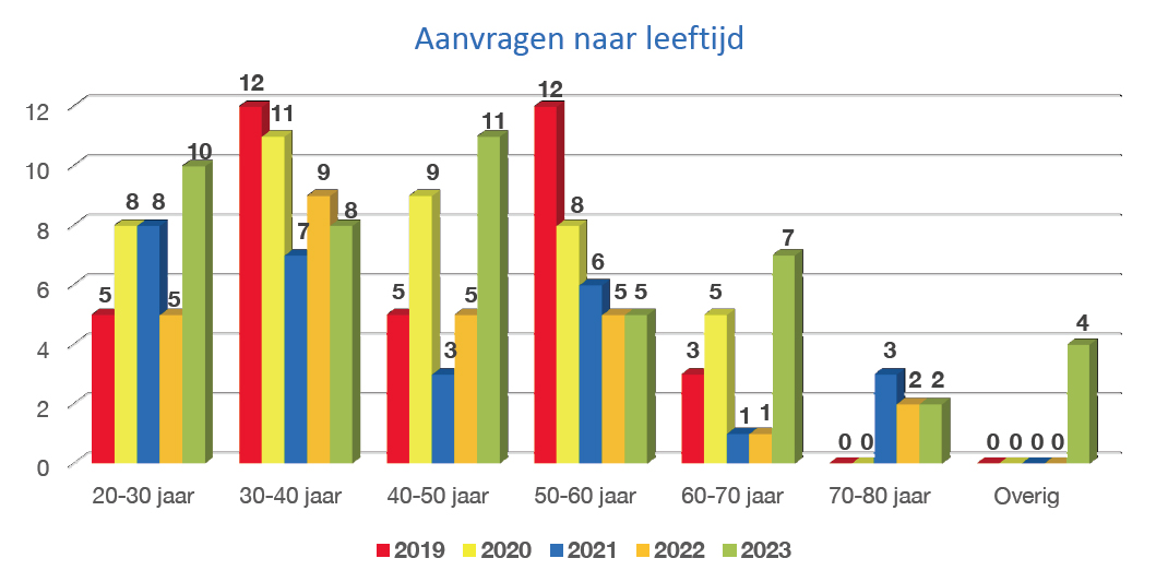 aanbieden jaarverslag 2022