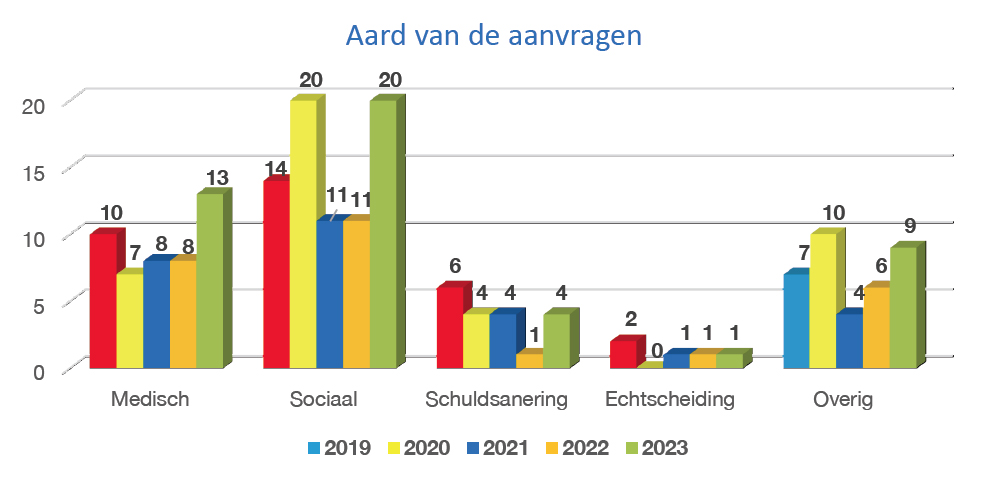 aanbieden jaarverslag 2022