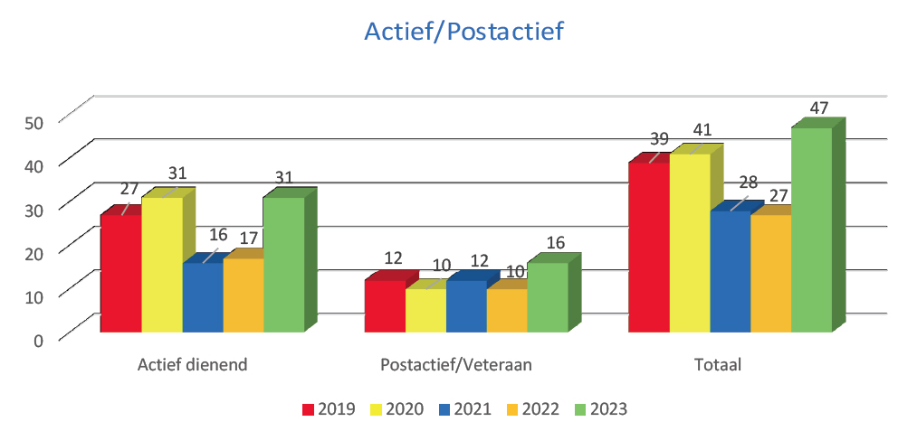 aanbieden jaarverslag 2022