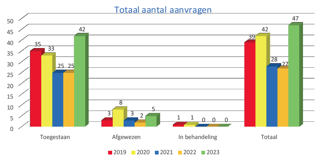 aanbieden jaarverslag 2022